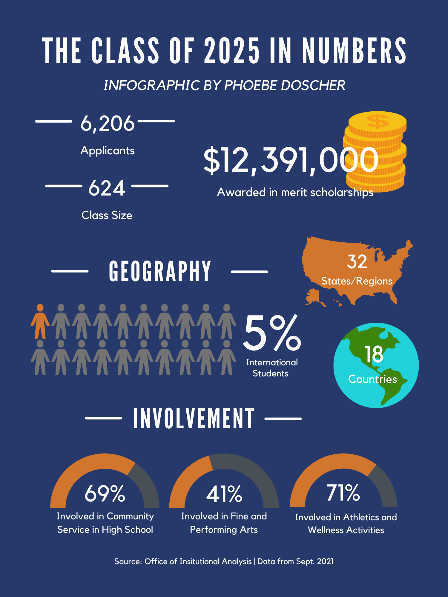 Infographic The Class of 2025 in Numbers The Gettysburgian.