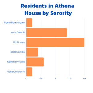 Residents in Athena House by Sorority (Graph courtesy of Katie Oglesby/The Gettysburgian)