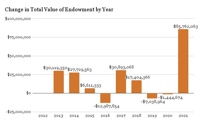 Change in total endowment by year (Chart by Carter Hanson/The Gettysburgian)