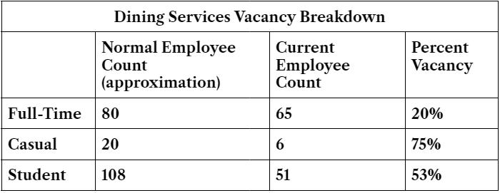 Dining Services Vacancy Breakdown (Chart by Phoebe Doscher/The Gettysburgian)