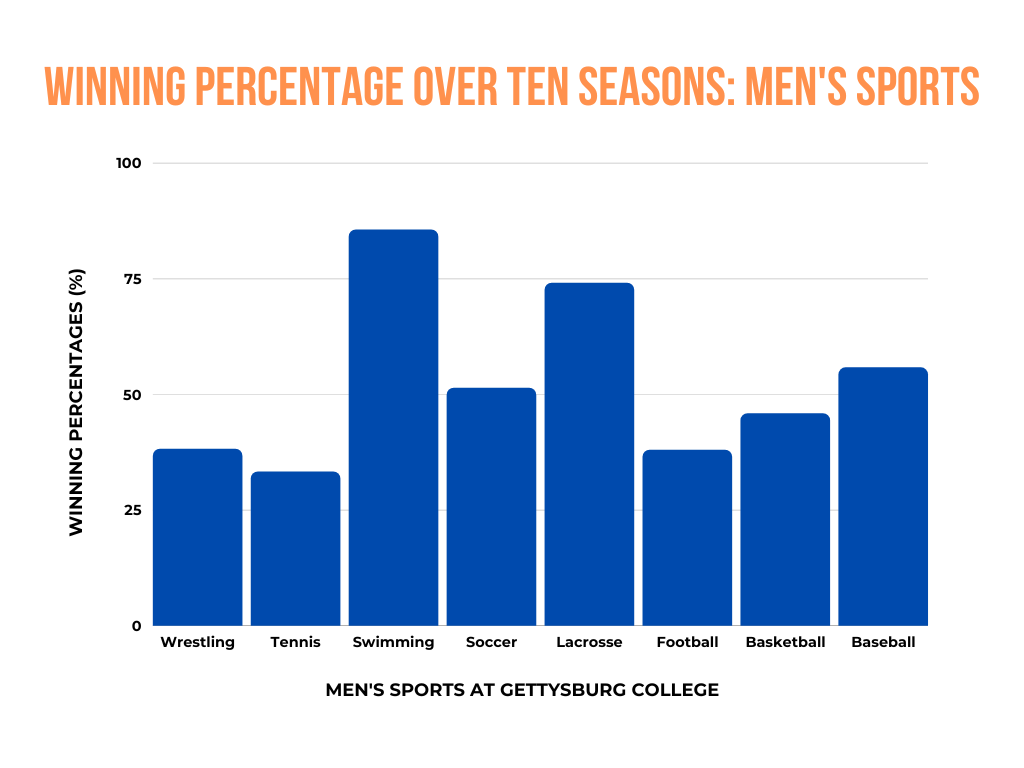 Figure A: Winning Percentage Over Ten Seasons: Men's Sports (Graph Lauren Chu/The Gettysburgian)
