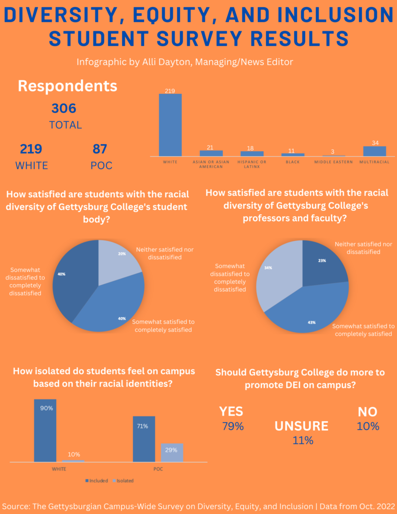 The results from The Gettysburgian's student survey (Infographic by Alli Dayton/The Gettysburgian)