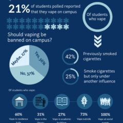 Infographic: Attitudes Towards Vaping at Gettysburg College
