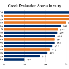 2019 Greek Evaluations: New Review Process Suggests Overall ‘Satisfactory’ Performance of Fraternities and Sororities